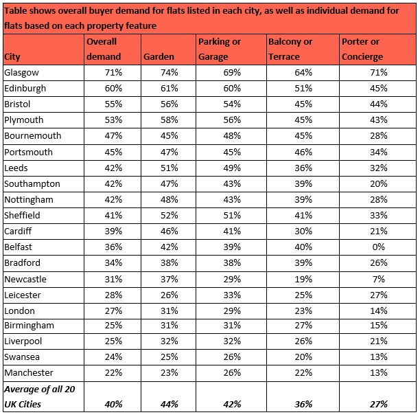 table These are the flattest pockets of the UK property market